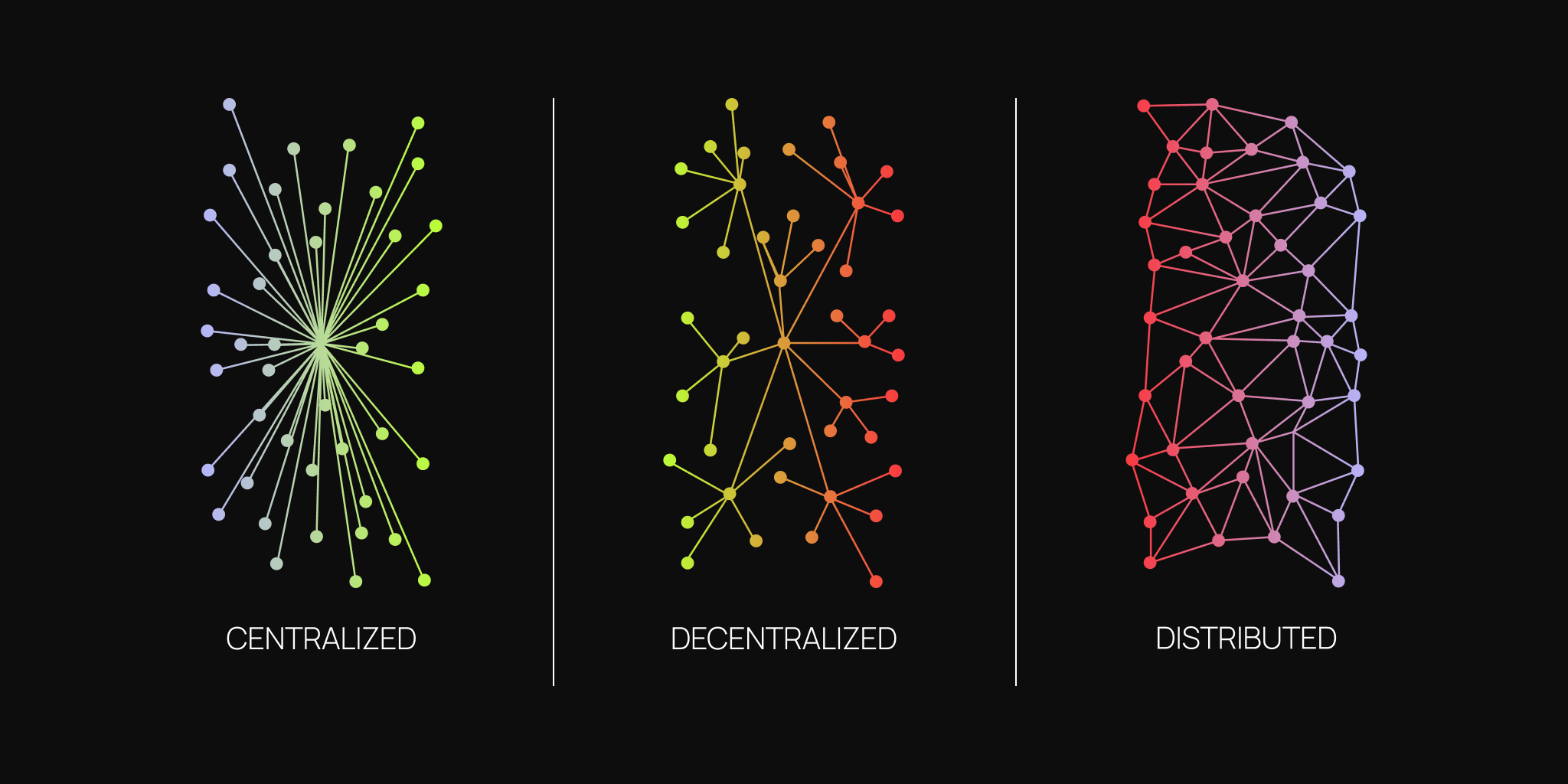 This image shows three different configurations of computer networks. A centralized network (all connected to one point), a decentralized network (hub & spoke), and a distributed network in which each node is connected to each other.
